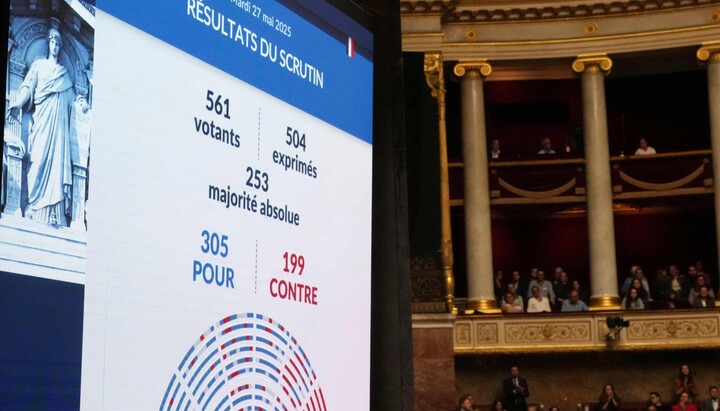 The result of the French Parliament's vote on the bill allowing adults with incurable diseases to take lethal medication on May 27, 2025. Photo: theguardian